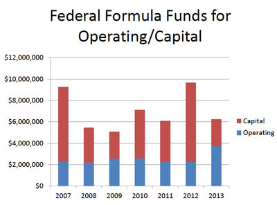 Federal Formula Funds for Operating/Capital