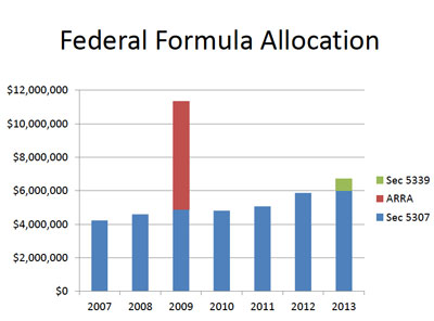 Federal Formula Allocation
