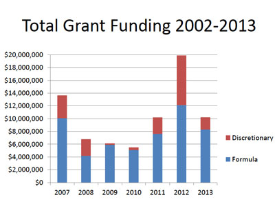 Total Grant Funding Two Kinds