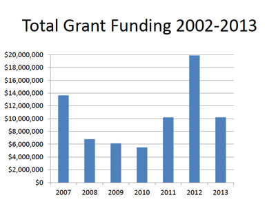 Total Grant Funding