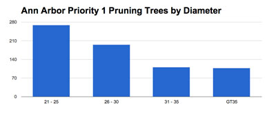 Trees by diameter