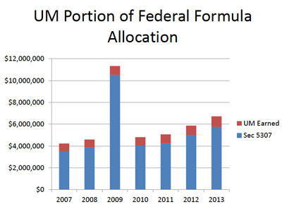 UM Portion of Federal Formula Allocation
