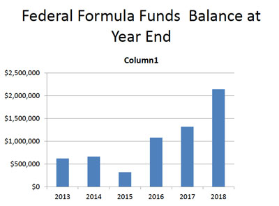 Fund Balance at Year's End