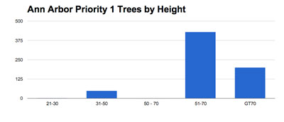 Trees by height