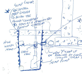 Gravity-based backup system for sump pump sketched out by Frank Burdick.