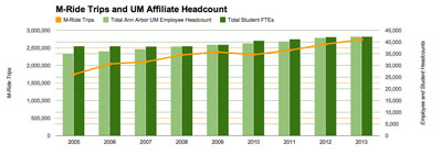 Chart 12: Ann Arbor campus University of Michigan affiliate head counts: employees (light green) and students (dark green) plotted with MRide trips  (Data from AAATA and University of Michigan, charted by The Chronicle.)