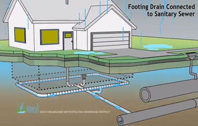 Figure 1. Footing drains connected to the sanitary system. (Original illustration from screenshot of Youtube video by Milwaukee Metropolitan Sewerage District, modified by The Chronicle.)