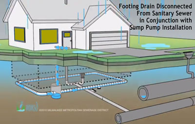 Disconnected footing drains with installation of a sump pump. (Original illustration from screenshot of Youtube video by Milwaukee Metropolitan Sewerage District, modified by The Chronicle.)