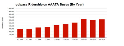 Fixed-route AAATA ridership by year for rides taken under the getDowntown go!pass program (red). (Data from AAATA charted by The Chronicle.)