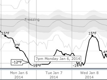 Graph from weatherspark.com showing the -12 F temperature at the start of the city council meeting.