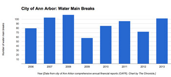 Bar-Chart-Water-Mains-small