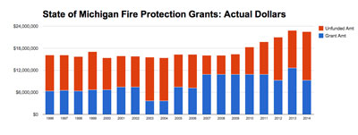 State of Michigan Fire Protection Grants: Actual Dollars (Data from State of Michigan, chart by The Chronicle.)