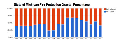 State of Michigan Fire Protection Grants: Percentage of Formula Funded (Data from State of Michigan, chart by The Chronicle.)