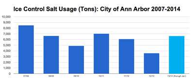 Ice control salt usage in the city of Ann Arbor by year. (Data from the city of Ann Arbor. Chart by The Chronicle.)