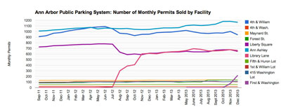The number of monthly parking permits sold continues a generally upward trend. (Data from the DDA, chart by The Chronicle.)