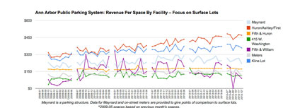 The two large surface lots downtown show the highest revenue per space of any of the facilities. (Data from the DDA, chart by The Chronicle.) 