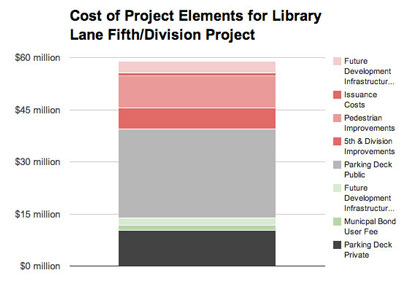 Chart 3: Cost of Project Elements for Library Lane Fifth and Division Project. Focus on parking deck.