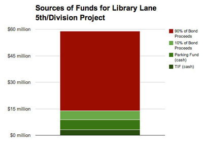 Chart 1: Sources of Funds for Library Lane, Fifth and Division project.