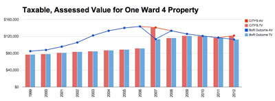 Chart 1: Taxable and assessed value for a Ward 4 property as evaluated by the city (reds) and the board of review on appeal (blues). The property changed hands in 2006. An appeal to the board of review was granted in 2007, but the city assessor appears not to have used the reduced amount in calculating the assessment in 2008.
