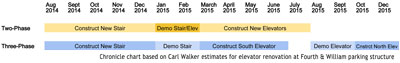 Chronicle chart of potential timeline for renovations to the southwest elevator at the Fourth & William parking structure. 