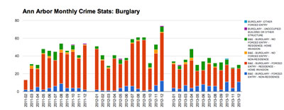 Ann Arbor Monthly Crime Statistics for Burglary (Data from crimemapping.com. Chart by the Chronicle.)