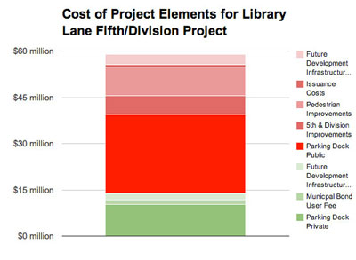 Chart 2: Cost of Project Elements for Library Lane Fifth and Division Project. 
