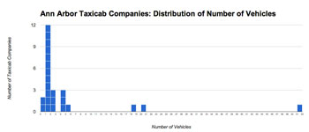 Distribution of taxicabs companies operating in Ann Arbor by the number of vehicles in operation. Only three companies have more than 18 cabs. Most companies have just on cab in operation.