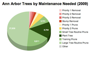 Ann Arbor trees in public right of way by their type of maintenance needed. Chart by The Chronicle with data from 2009 city of Ann Arbor inventory.