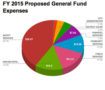 Makeup of the FY 2015 Ann Arbor general fund budget.