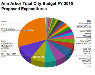 Total city of Ann Arbor budget for FY 2015. The orange wedge is the general fund.