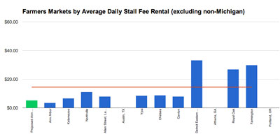 Comparative chart of stall rental rates, excluding those in other states. Ann Arbor's current rate is the leftmost blue bar. Ann Arbor's proposed market stall rental rate is shown in green. The red horizontal line is the average. (Chart by The Chronicle with data from the city of Ann Arbor.)