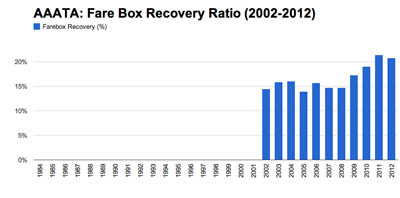 AAATA <strong>Farebox Recovery Historical Trend </strong>  with data from  Integrated National Transit Database Analysis System (INTDAS), developed for Florida Department of Transportation by Lehman Center for Transportation Research, Florida International University.