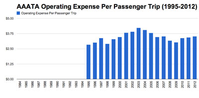 AAATA <strong>Farebox Operating Expense Per Passenger Trip </strong>  with data from  Integrated National Transit Database Analysis System (INTDAS), developed for Florida Department of Transportation by Lehman Center for Transportation Research, Florida International University.