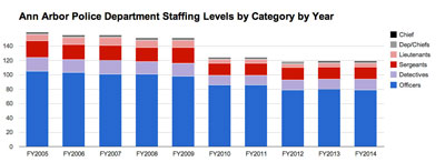 Ann Arbor Police Department sworn officer staffing levels by category: 2004-2014. (Data from the city of Ann Arbor, chart by The Chronicle.)