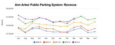 Overall Parking System Revenue has actually been almost flat for the most recent six-month period.