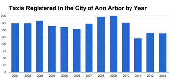 Number of taxicabs licensed in Ann Arbor by Year. (Data from the city of Ann Arbor, chart by The Chronicle.)