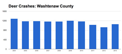 Since 2004 the number of vehicle-deer crashes in Washtenaw County has shown a slight downward trend. (Data from michigantrafficcrashfacts.org, chart by The Chronicle)