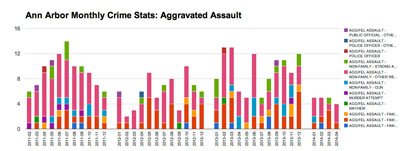 Ann Arbor Monthly Crime Stats: Aggravated Assault (Data from crimemapping.com, chart by The Chronicle)
