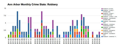 Ann Arbor Monthly Crime Stats: Robbery (Data from crimemapping.com, chart by The Chronicle)
