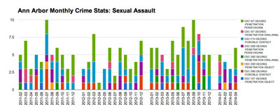 Ann Arbor Monthly Crime Stats Sexual Assault (Data from crimemapping.com, chart by The Chronicle)