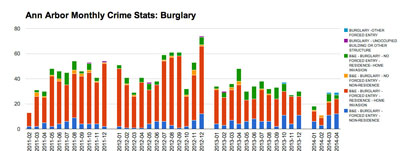 Ann Arbor Monthly Crime Stats: Burglary (Data from crimemapping.com, chart by The Chronicle)