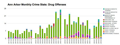 Ann Arbor Monthly Crime Stats: Drug Offenses (Data from crimemapping.com, chart by The Chronicle)