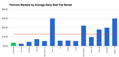 Comparative chart of stall rental rates, including three in other states. Ann Arbor's current rate is the leftmost blue bar. Ann Arbor's proposed market stall rental rate is shown in green. The red horizontal line is the average. (Chart by The Chronicle with data from the city of Ann Arbor.)