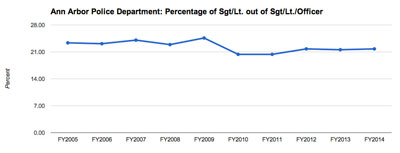 Ratio of Lieutenants and Sergeants to other Officers in the Ann Arbor Police Department.  (Data from the city of Ann Arbor, chart by The Chronicle.)