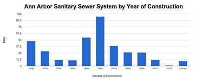Ann Arbor Sanitary Sewer System by Year of Construction (Data from the city of Ann Arbor, chart by The Chronicle)