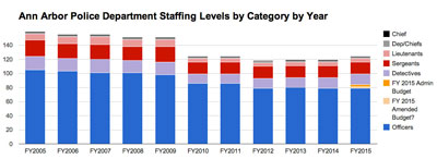 Ann Arbor Police Department sworn officer staffing levels by category: 2004-2014 with proposed levels for FY 2015. (Data from the city of Ann Arbor, chart by The Chronicle.)