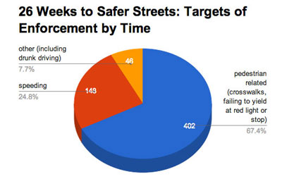 26 Weeks to Safer Streets: Targets of Enforcement by Time (Data from the city of Ann Arbor, Chart by The Chronicle)