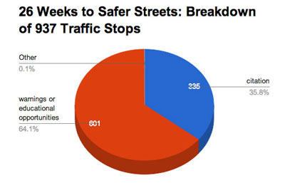 26 Weeks to Safer Streets: Breakdown of 937 Traffic Stops (Data from the city of Ann Arbor, Chart by The Chronicle)