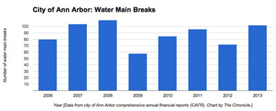 City of Ann Arbor Water Main Breaks by Year (Data from city of Ann Arbor Comprehensive Annual Financial Report)