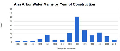 Ann Arbor Water System by Year of Construction (Data from the city of Ann Arbor, chart by The Chronicle)